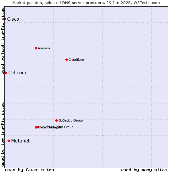 Market position of Metanet vs. Cellcom vs. Cisco