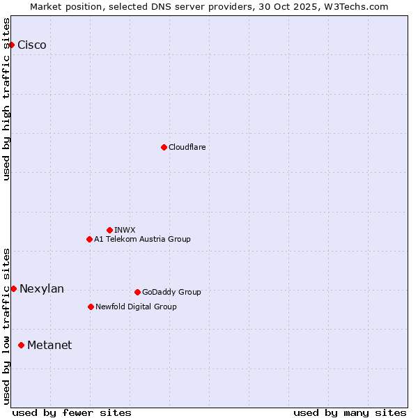Market position of Metanet vs. Nexylan vs. Cisco