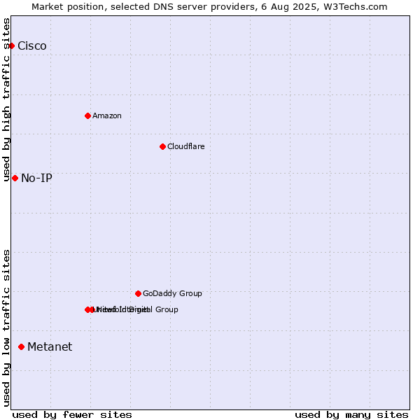 Market position of Metanet vs. No-IP vs. Cisco