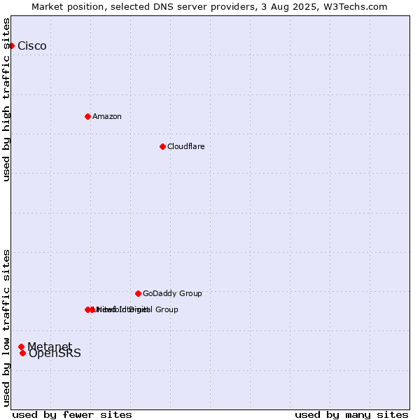 Market position of OpenSRS vs. Metanet vs. Cisco