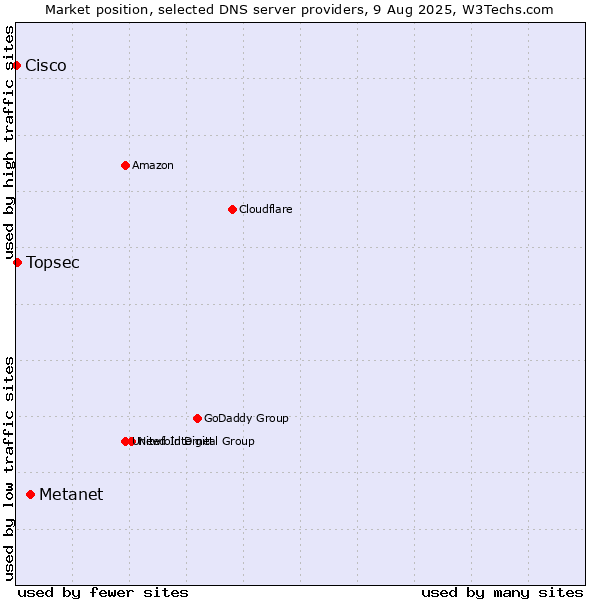 Market position of Metanet vs. Topsec vs. Cisco