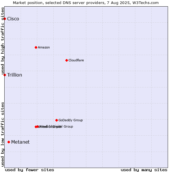 Market position of Metanet vs. Cisco vs. Trillion