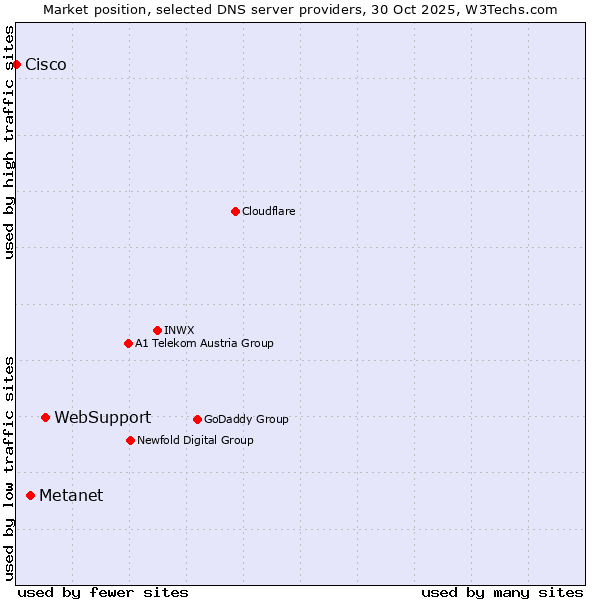 Market position of WebSupport vs. Metanet vs. Cisco