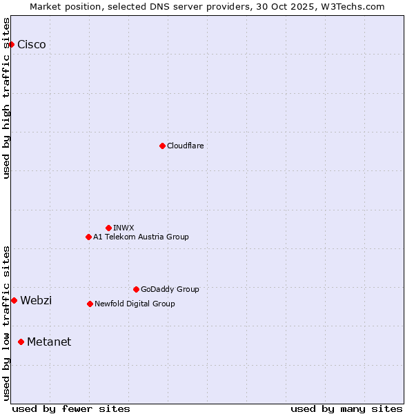 Market position of Metanet vs. Webzi vs. Cisco