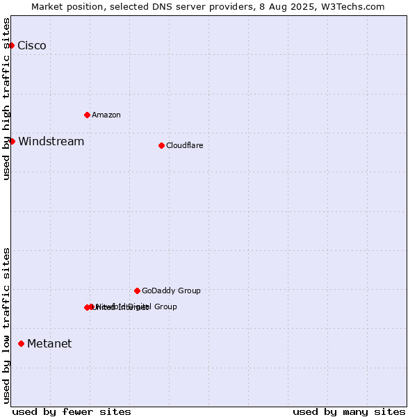 Market position of Metanet vs. Windstream vs. Cisco