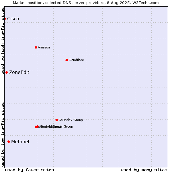 Market position of Metanet vs. ZoneEdit vs. Cisco