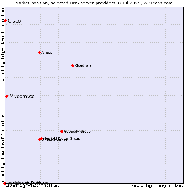 Market position of Mi.com.co vs. Cisco vs. Webhost Python