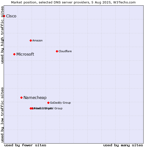 Market position of Namecheap vs. Microsoft vs. Cisco