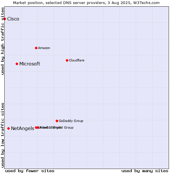 Market position of Microsoft vs. NetAngels vs. Cisco