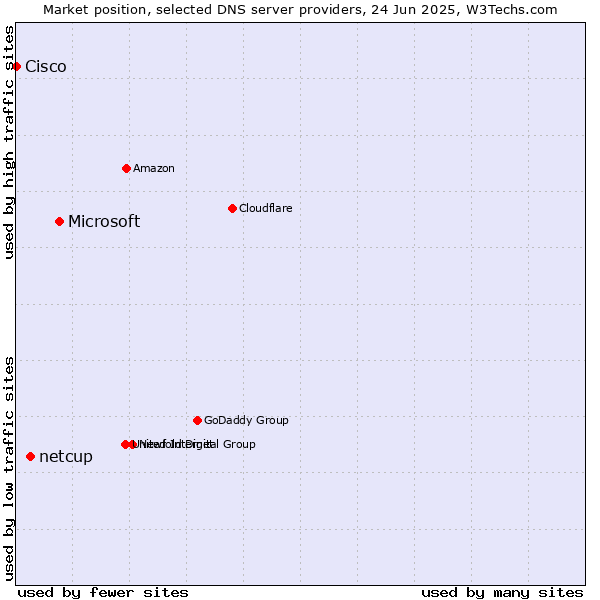 Market position of Microsoft vs. netcup vs. Cisco