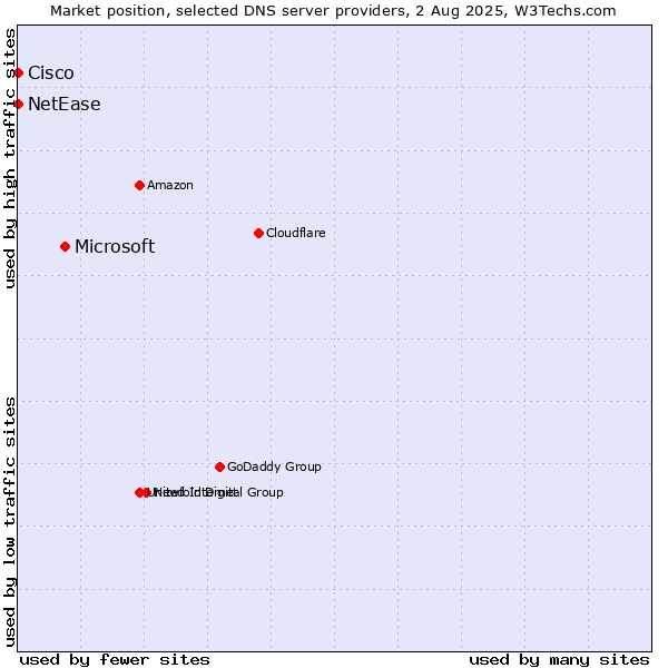 Market position of Microsoft vs. NetEase vs. Cisco