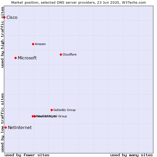 Market position of Microsoft vs. Netinternet vs. Cisco