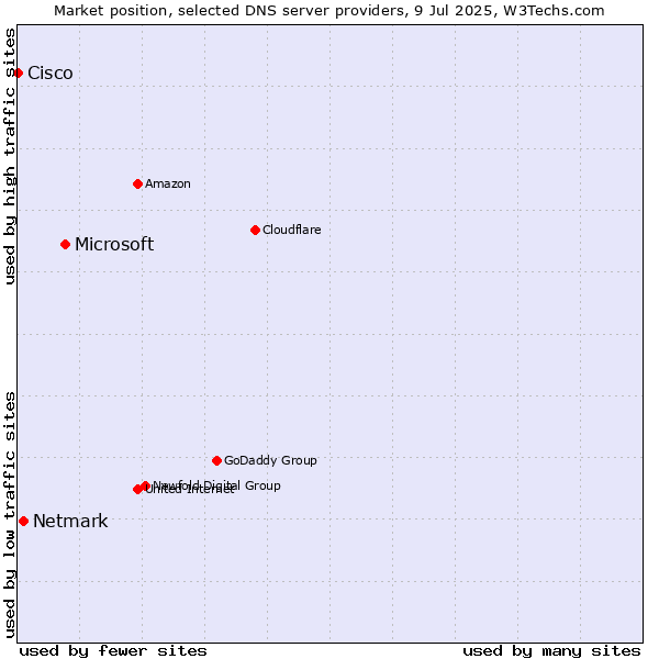 Market position of Microsoft vs. Netmark vs. Cisco