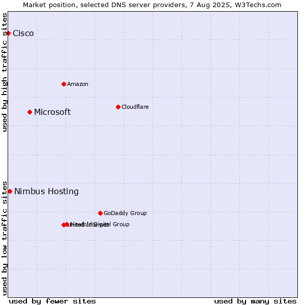 Market position of Microsoft vs. Nimbus Hosting vs. Cisco