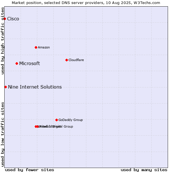 Market position of Microsoft vs. Nine Internet Solutions vs. Cisco