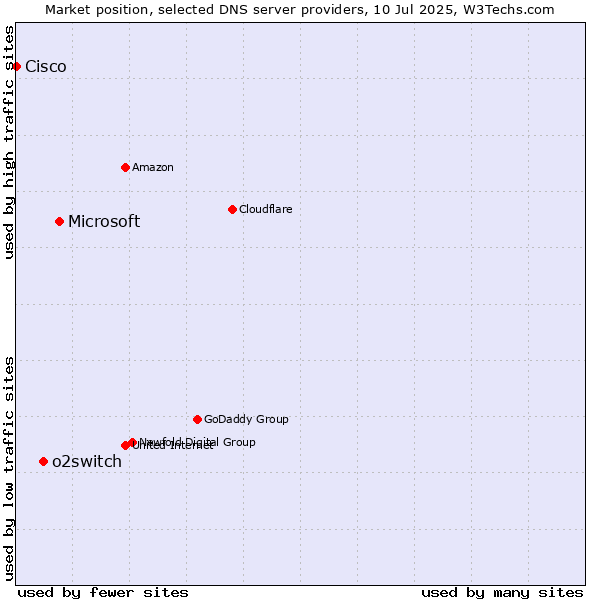 Market position of Microsoft vs. o2switch vs. Cisco