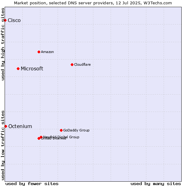 Market position of Microsoft vs. Octenium vs. Cisco