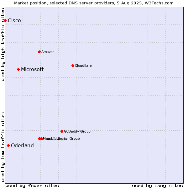 Market position of Microsoft vs. Oderland vs. Cisco