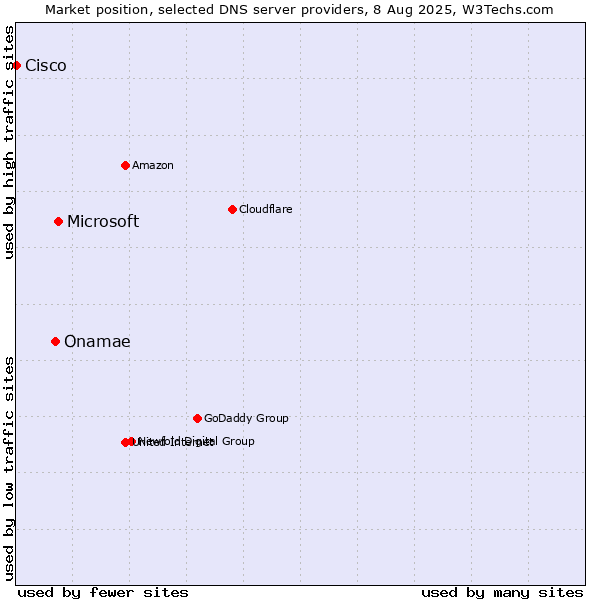 Market position of Microsoft vs. Onamae vs. Cisco