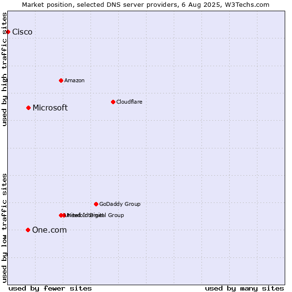 Market position of Microsoft vs. One.com vs. Cisco