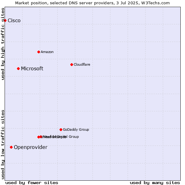 Market position of Microsoft vs. Openprovider vs. Cisco
