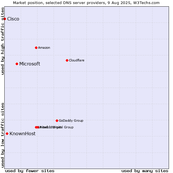 Market position of Microsoft vs. KnownHost vs. Cisco