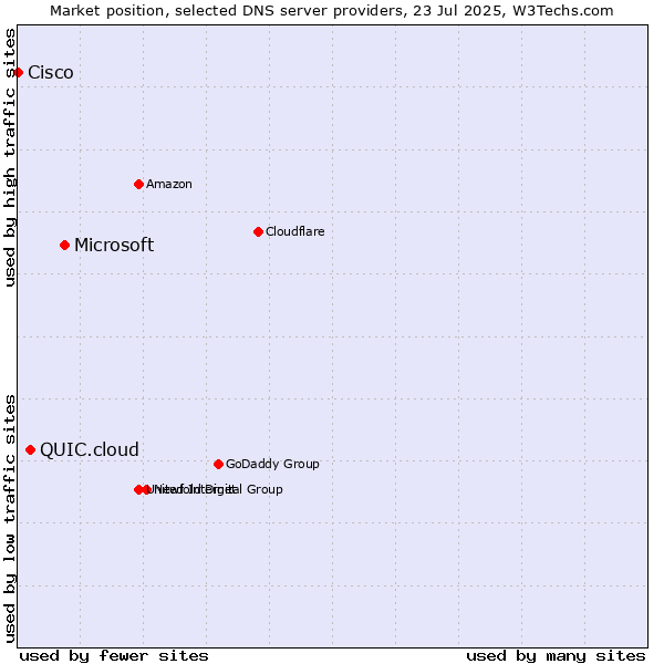 Market position of Microsoft vs. QUIC.cloud vs. Cisco