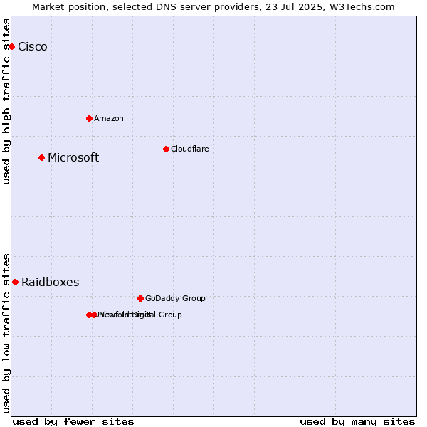 Market position of Microsoft vs. Raidboxes vs. Cisco