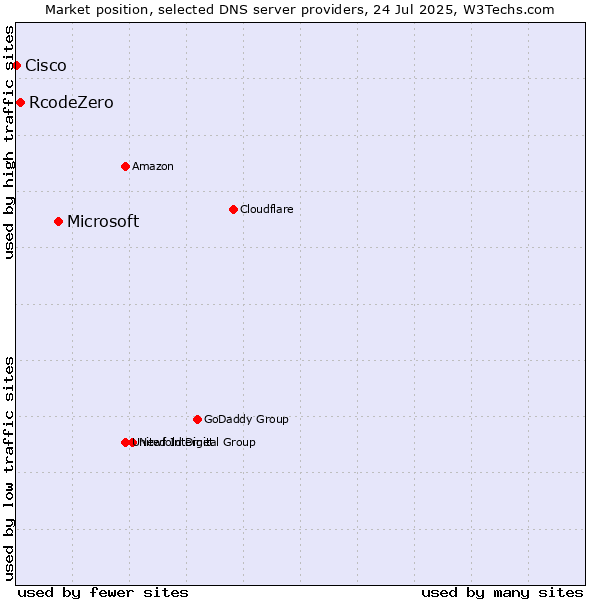 Market position of Microsoft vs. RcodeZero vs. Cisco