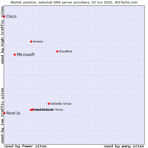 Market position of Microsoft vs. Root.lu vs. Cisco