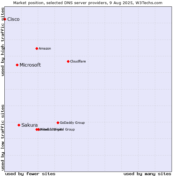 Market position of Sakura vs. Microsoft vs. Cisco