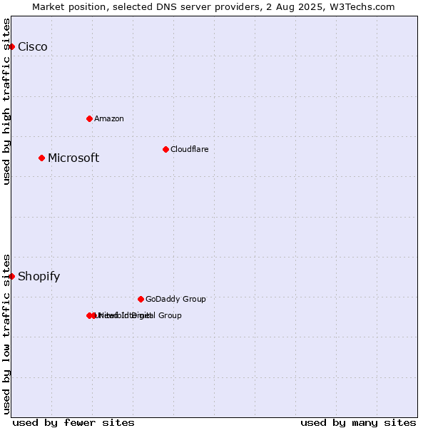 Market position of Microsoft vs. Shopify vs. Cisco