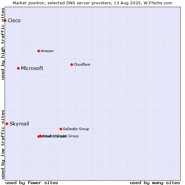 Market position of Microsoft vs. Skymail vs. Cisco