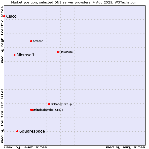 Market position of Squarespace vs. Microsoft vs. Cisco