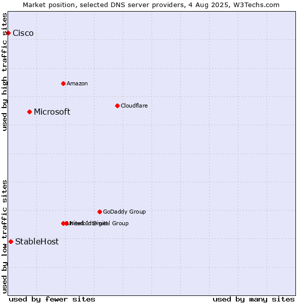 Market position of Microsoft vs. StableHost vs. Cisco