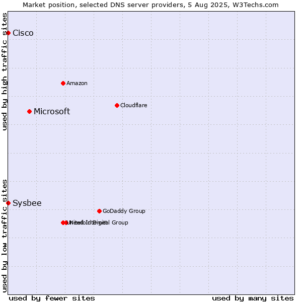 Market position of Microsoft vs. Cisco vs. Sysbee