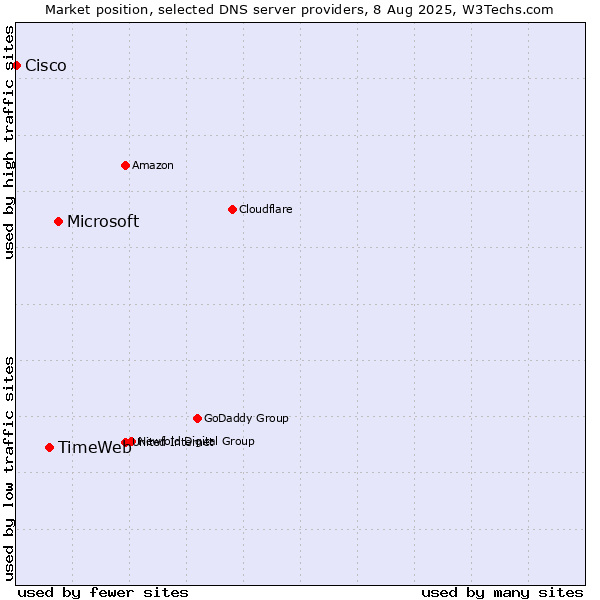 Market position of Microsoft vs. TimeWeb vs. Cisco