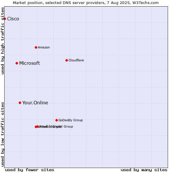 Market position of Your.Online vs. Microsoft vs. Cisco