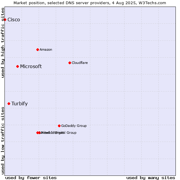 Market position of Microsoft vs. Turbify vs. Cisco