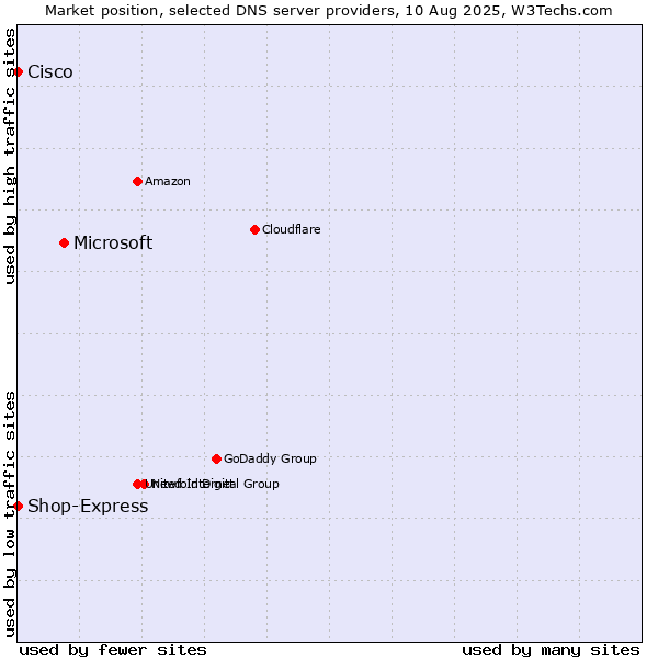 Market position of Microsoft vs. Shop-Express vs. Cisco