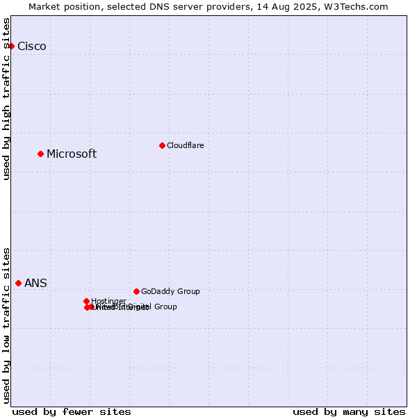 Market position of Microsoft vs. ANS vs. Cisco
