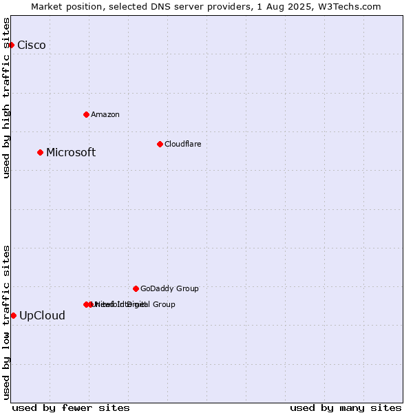 Market position of Microsoft vs. UpCloud vs. Cisco