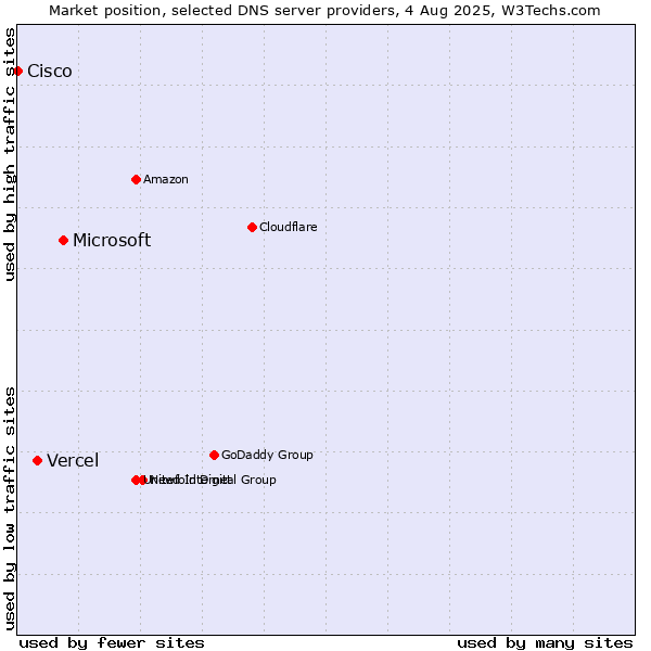 Market position of Microsoft vs. Vercel vs. Cisco