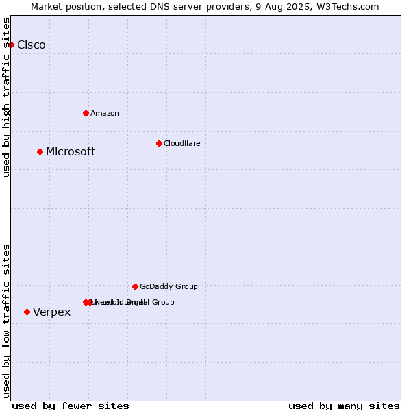 Market position of Microsoft vs. Verpex vs. Cisco