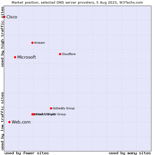 Market position of Microsoft vs. Web.com vs. Cisco