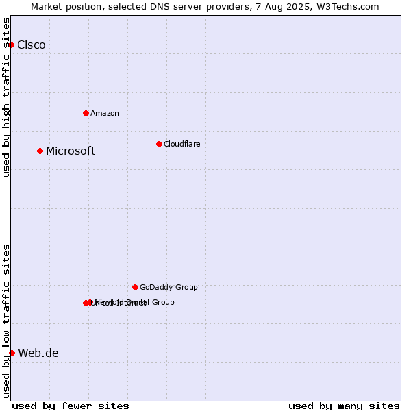Market position of Microsoft vs. Web.de vs. Cisco