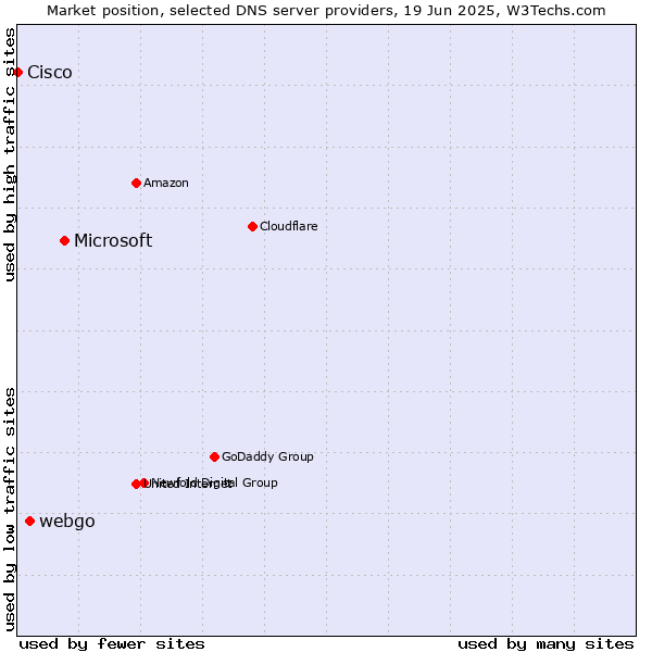 Market position of Microsoft vs. webgo vs. Cisco