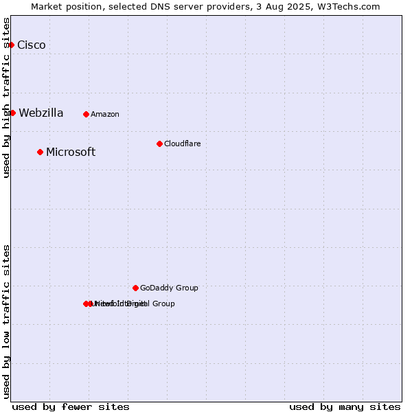 Market position of Microsoft vs. Webzilla vs. Cisco