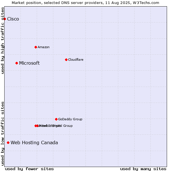 Market position of Microsoft vs. Web Hosting Canada vs. Cisco