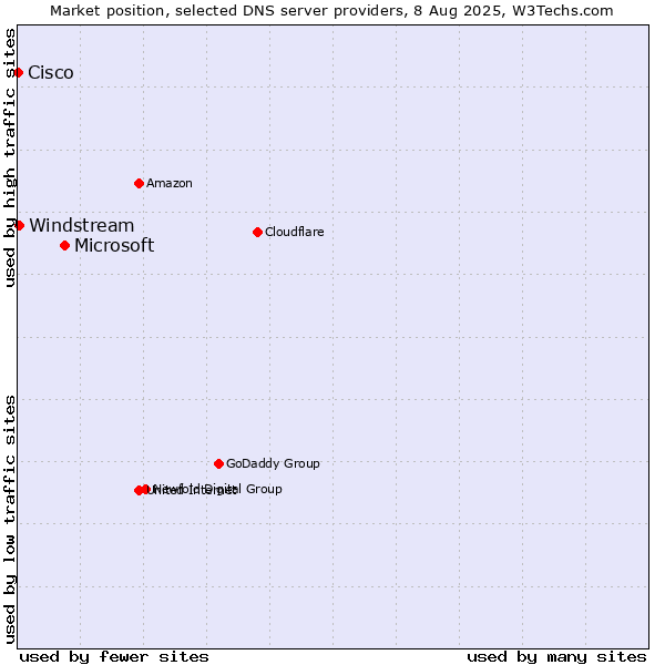 Market position of Microsoft vs. Windstream vs. Cisco